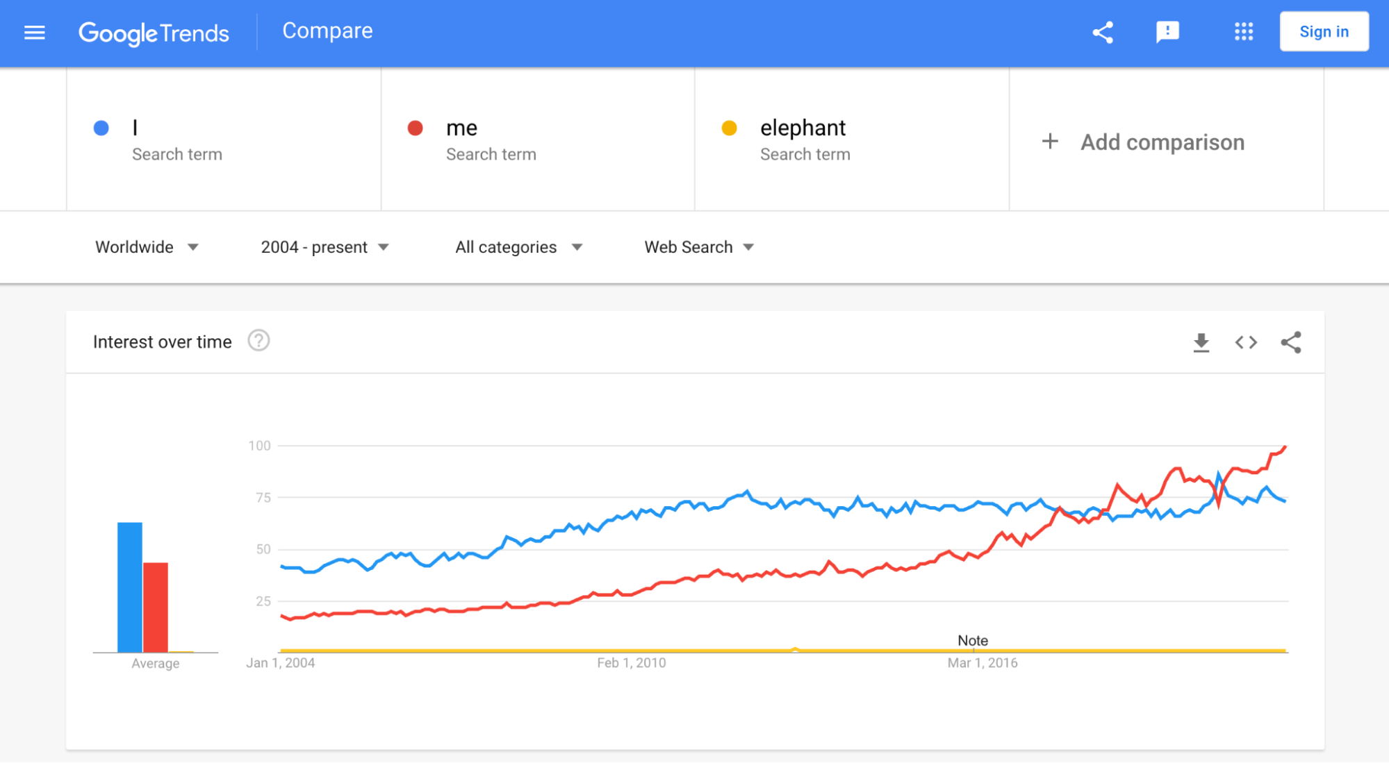 Google Trends chart showing many times more searches for "I" or "me" than the baseline "elephant" term
