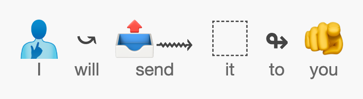 Emojese emoji sentence for "I will send it to you"