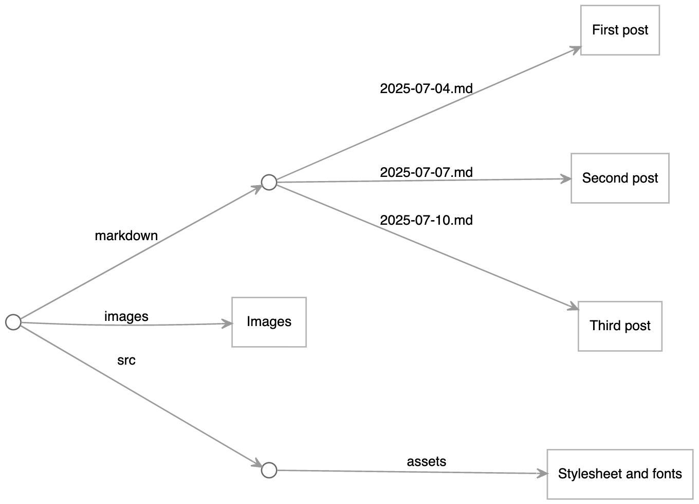 Tree diagram of staring point with assets, images, and markdown folders