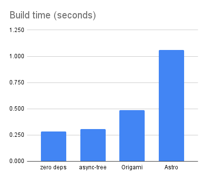Chart comparing build times across three blog versions, zero-dependencies is fastest