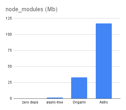 Chart comparing node modules across three blog versions, zero-dependencies is smallest