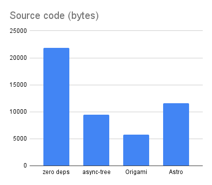 Chart comparing source code size across three blog versions, Origami is smallest